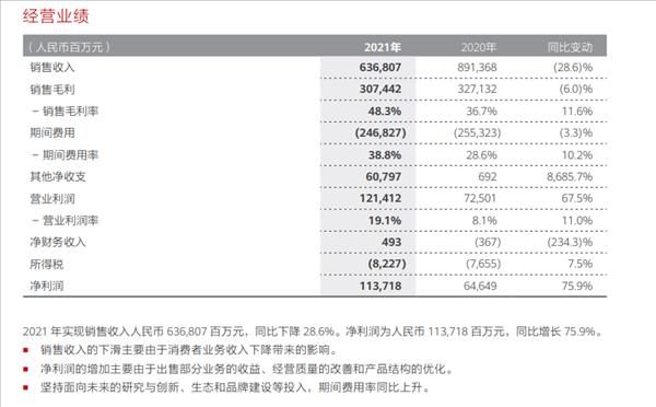 华为2021年营收6368亿，净利润1137亿