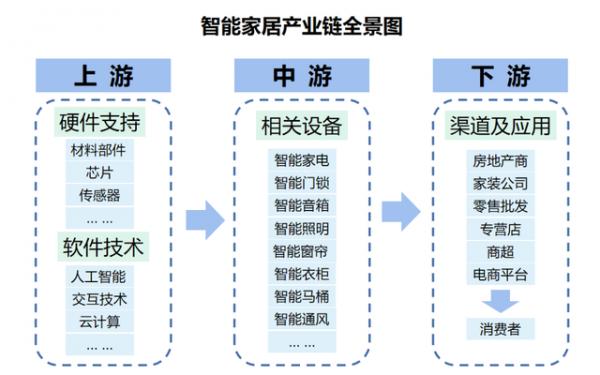 智能家居市场规模将达到万亿级别！行业发展迎来利好