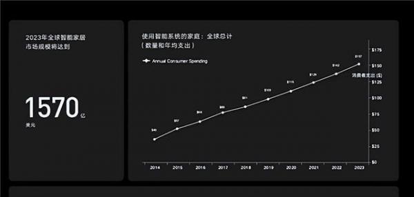 华为全屋智能3.0，满足消费者的智能化需求