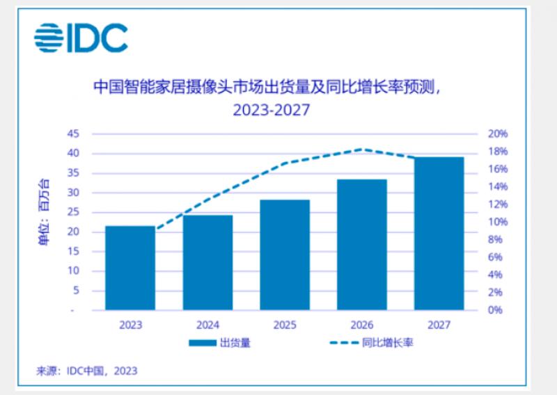 2022年中国智能家居摄像头出货量超过2,000万，IDC预计2023年将会增长7.5%！