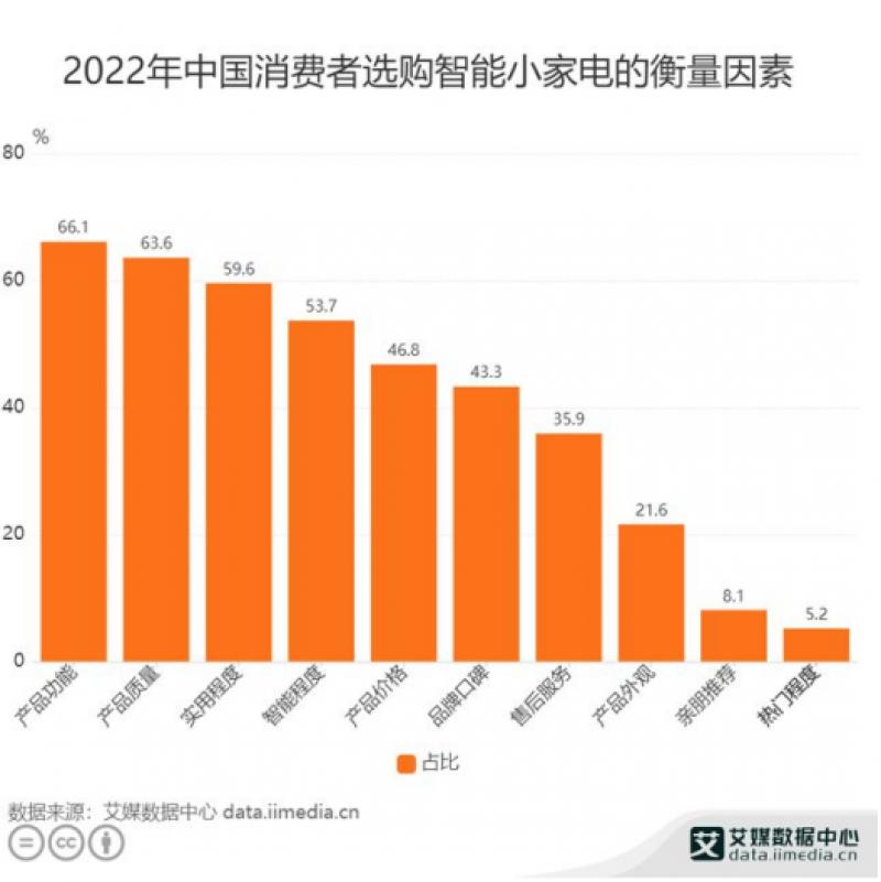 中国智能家电行业数据分析，66.1%的消费者对产品功能更为看重