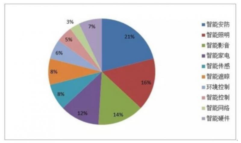 2023年全球智能家居用户规模将达到4亿户，行业迎来一片新蓝海
