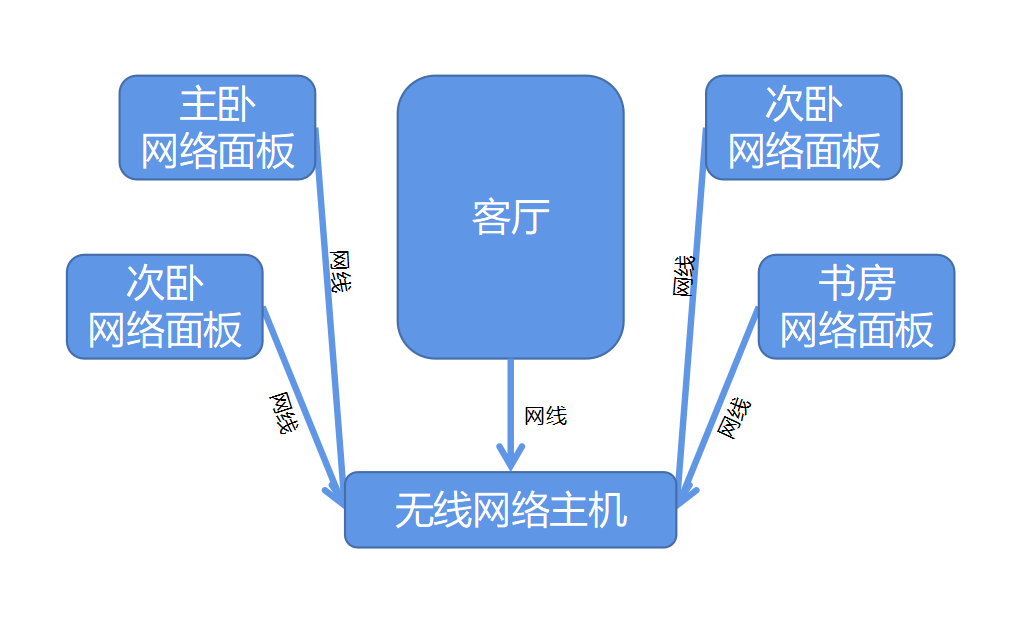 智能家居系统是什么？有什么好处呢?