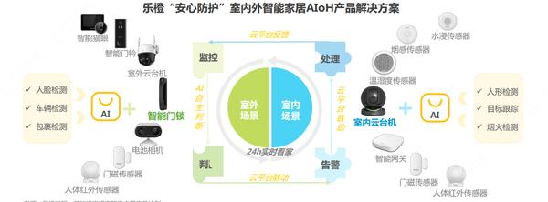 乐橙联手艾瑞重磅发布，《2023年中国智能家居(AIoH)发展白皮书》