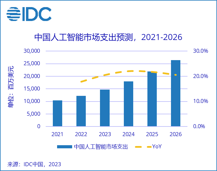 第一季度回顾：2026年中国人工智能市场总规模预计将超264.4亿美元