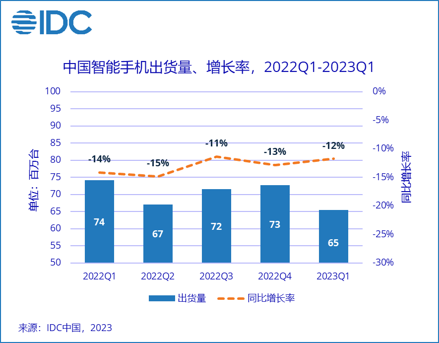 OPPO跃居第一，但中国智能手机市场2023开年依旧低迷