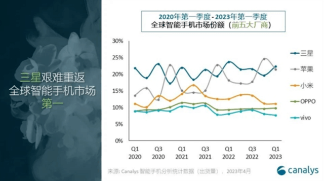 2023 Q1全球智能手机市场排行出炉：苹果仅排第二！