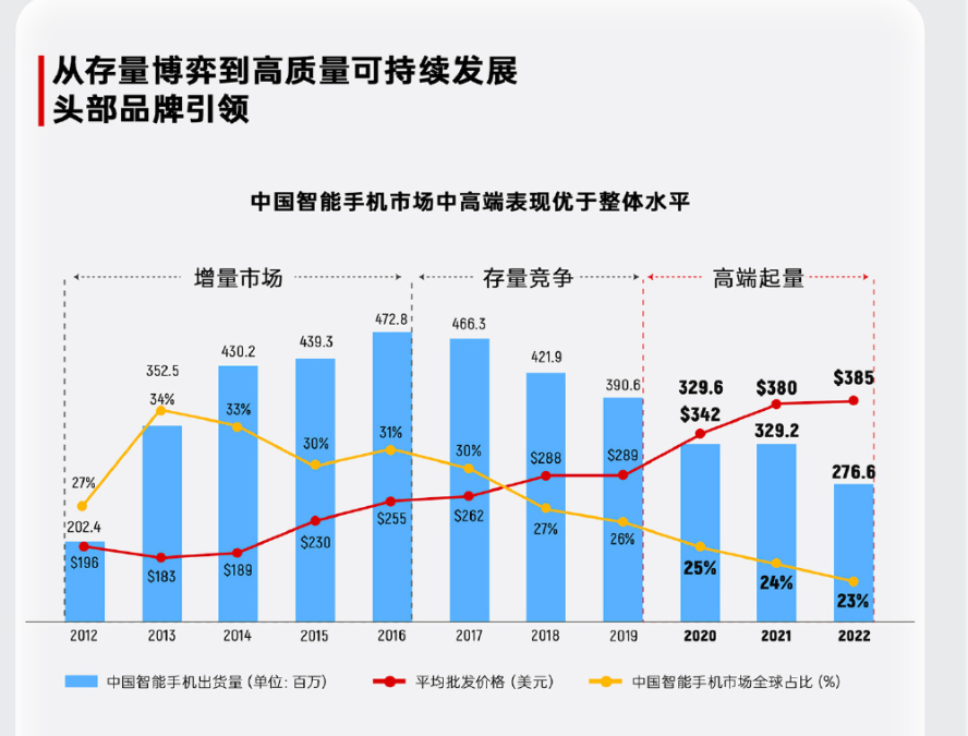 绿厂高端稳了？中国智能手机高端市场白皮书