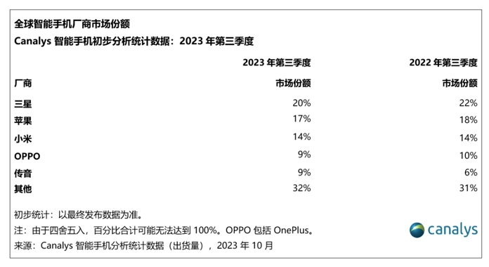 三季度全球智能手机市场下跌1%，OPPO稳居全球前四