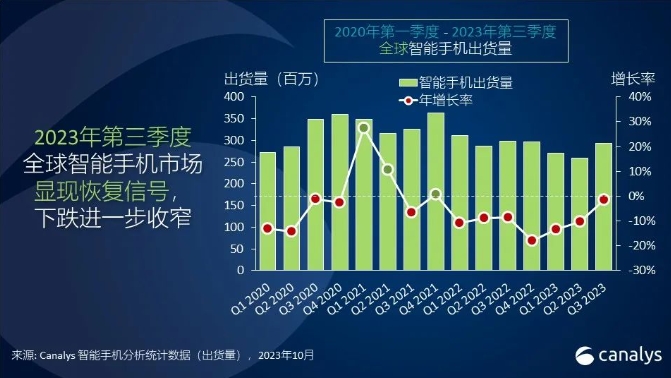 最新全球智能手机市场份额，小米第3 非洲之王蝉联第5