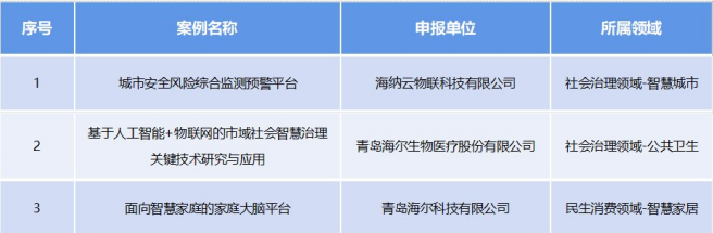 海尔连续3年入选工信部典型案例，推动产业高质量发展！