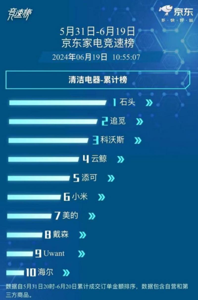 石头科技荣登京东618清洁电器竞速榜榜一，解决用户清洁痛点！