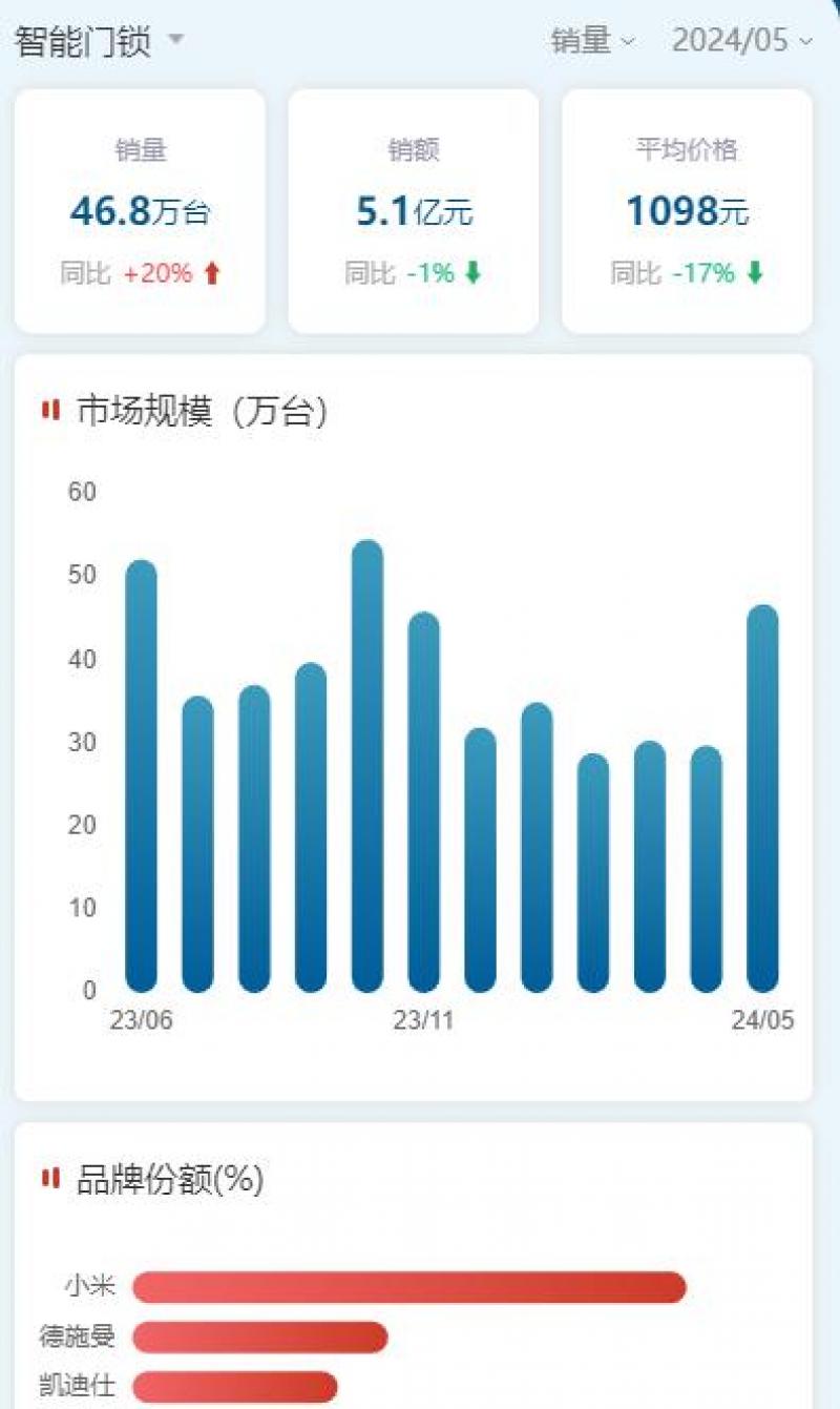 小米智能门锁斩获销量第一，同比增速15%