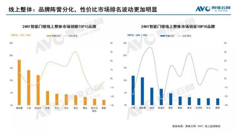 2024智能锁半年报发布，德施曼荣登线上全渠道销额第一！