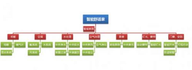 美景发布智能舒适家3.0，赋予家更多可能性！