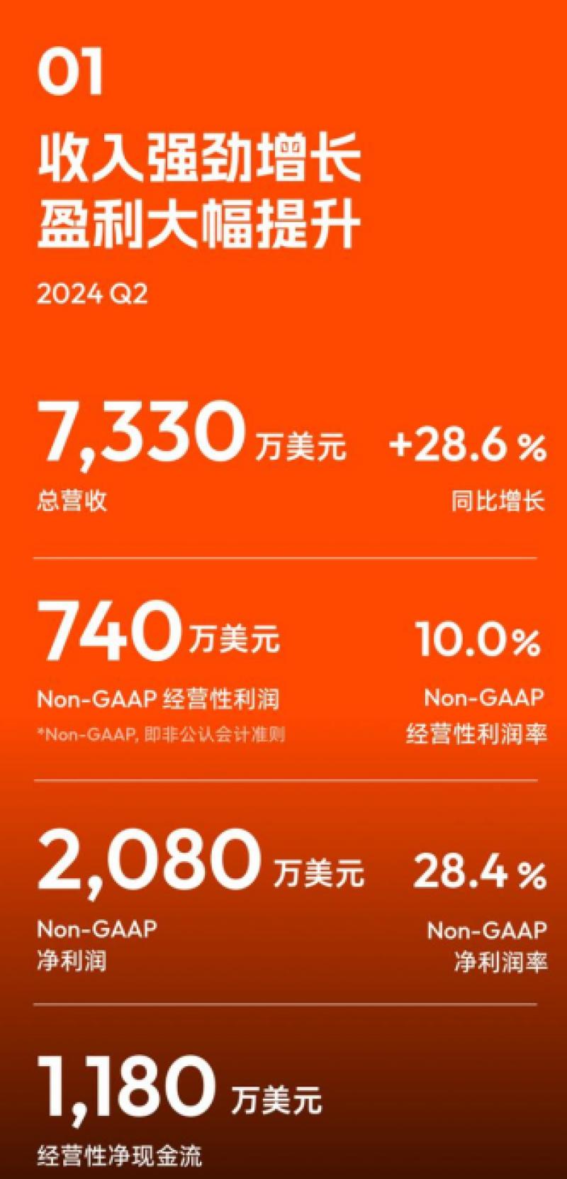 涂鸦智能发布2024年Q2及H1财报，DBNER增至127%