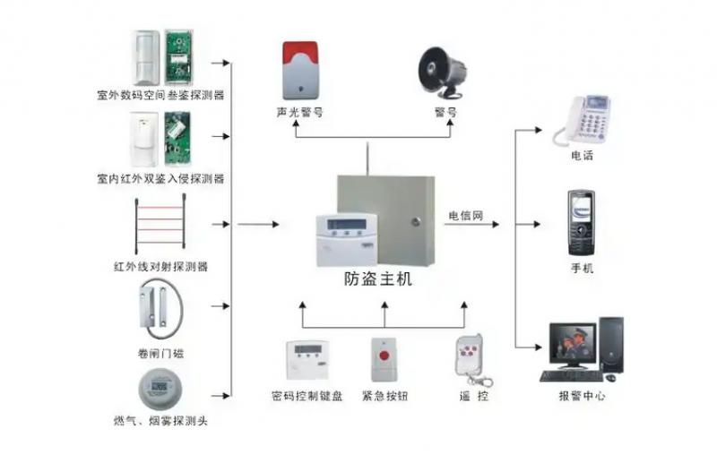 楼宇入侵报警系统怎么操作？楼宇入侵报警系统操作指南